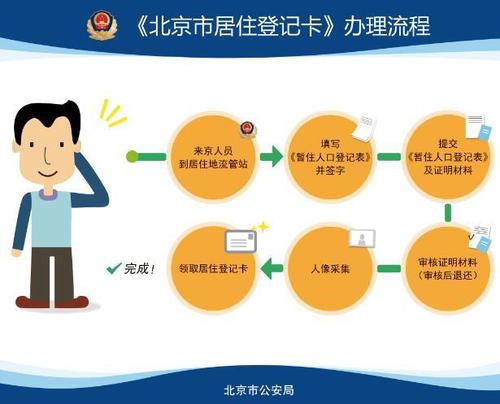 10月1日起北京警方開始受理居住證申請(qǐng)