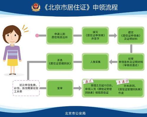 10月1日起北京警方開始受理居住證申請(qǐng)