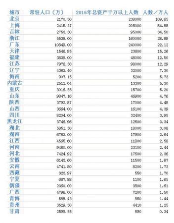 不同于普通工薪階層,，由于“雞蛋”足夠多，富翁們在資產(chǎn)配置上的選擇更加多樣,，也更加靈活,，當(dāng)然可以獲取的回報(bào)也就越高。今年最明顯的一個特點(diǎn),，就是