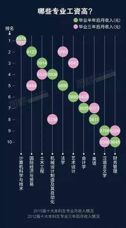 2016年服務(wù)業(yè)高薪榜5