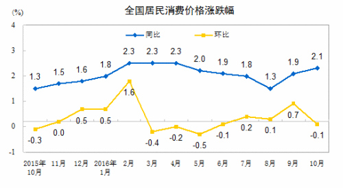 CPI走勢(shì)圖,。來自國家統(tǒng)計(jì)局