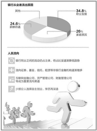 曾經(jīng)萬人爭搶而今人才流失銀行為啥留不住人了,？