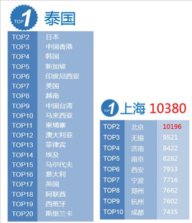 2017年春節(jié)20大出境游目的地國家(地區(qū))2017春節(jié)出境游消費10大城市