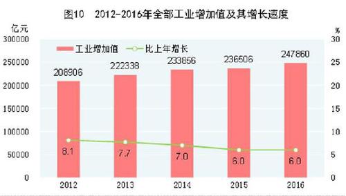 受權(quán)發(fā)布：中華人民共和國2016年國民經(jīng)濟(jì)和社會發(fā)展統(tǒng)計(jì)公報