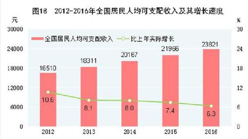 受權(quán)發(fā)布：中華人民共和國2016年國民經(jīng)濟和社會發(fā)展統(tǒng)計公報