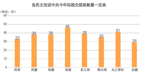 提案里“大文章” 民主黨派這樣獻(xiàn)策經(jīng)濟(jì)民生