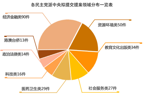 提案里“大文章” 民主黨派這樣獻(xiàn)策經(jīng)濟(jì)民生
