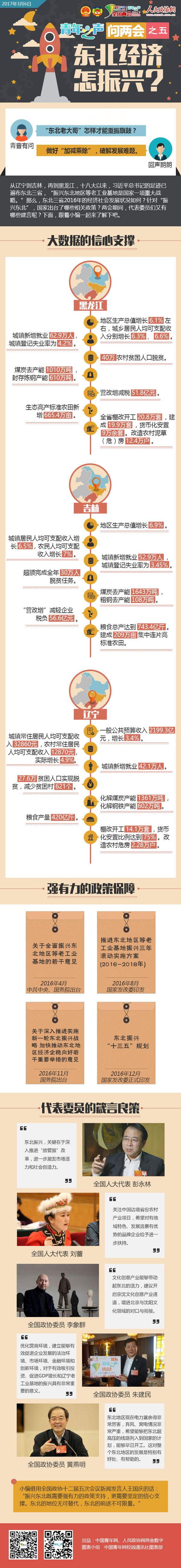 青年之聲問兩會之五：東北經(jīng)濟怎振興？-政協(xié)網(wǎng)