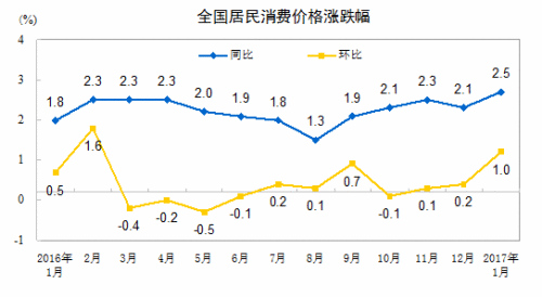 CPI走勢(shì)圖。來自國家統(tǒng)計(jì)局