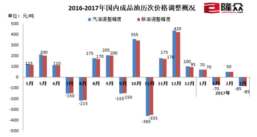 2016-2017年國內(nèi)成品油歷次價格調(diào)整概況,。來源：隆眾資訊