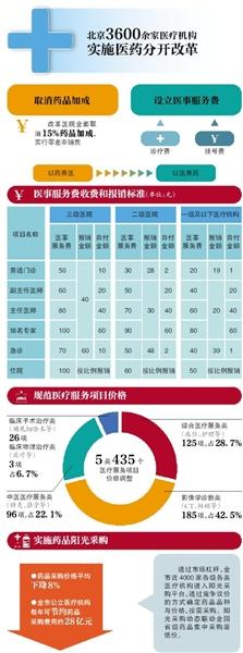 北京市所有公立醫(yī)院設(shè)醫(yī)事服務(wù)費