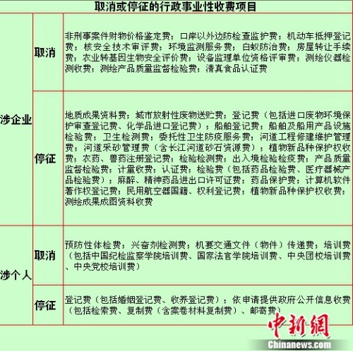 取消或停征的行政事業(yè)性收費項目,。