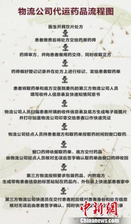 圖為物流公司代運藥品流程圖。北京多家醫(yī)院推出諸多便民舉措,，其中北京中醫(yī)醫(yī)院等開通了代煎湯藥快遞到家服務(wù),，以方便患者取藥?！≡?攝