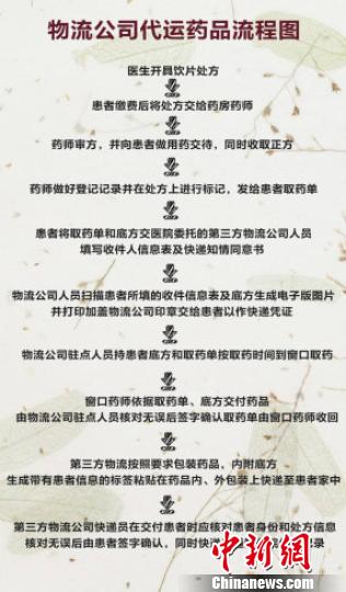 圖為物流公司代運(yùn)藥品流程圖。北京多家醫(yī)院推出諸多便民舉措,，其中北京中醫(yī)醫(yī)院等開通了代煎湯藥快遞到家服務(wù),，以方便患者取藥?！≡?攝