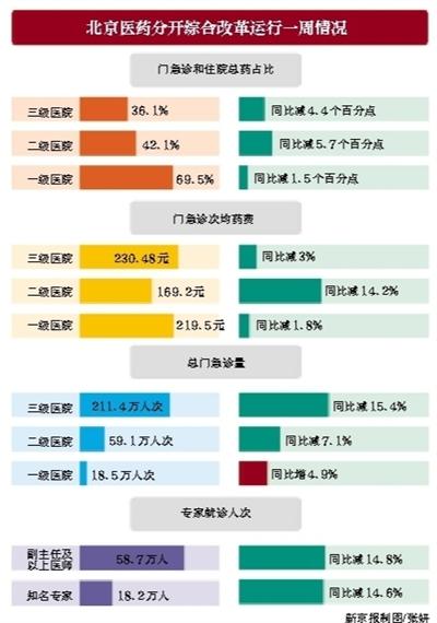 北京醫(yī)改一周專(zhuān)家就診量減14% 藥占比及藥費(fèi)均呈下降趨勢(shì)