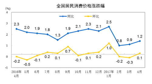 4月份CPI同比上漲1.2%,。來自國家統(tǒng)計局