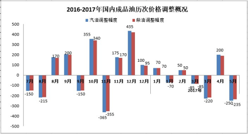 2016-2017年國(guó)內(nèi)成品油歷次價(jià)格調(diào)整概況,。來(lái)源：隆眾資訊,。