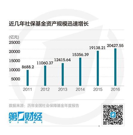 全國(guó)社?；鹜黄?萬(wàn)億 將提速劃轉(zhuǎn)國(guó)資充實(shí)基金