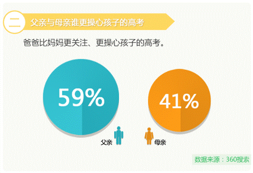 高考讓中國(guó)父母“操碎心” 360發(fā)布2017《高考家長(zhǎng)操心指數(shù)》