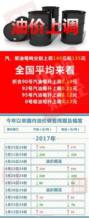 油價(jià)迎年內(nèi)第四次上調(diào),！明起加一箱油多花5.5元