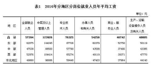 2016年分地區(qū)分崗位就業(yè)人員年平均工資,。來自國家統(tǒng)計局