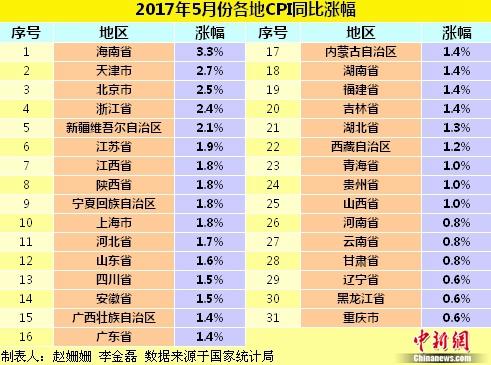 各地5月份CPI同比漲幅,。