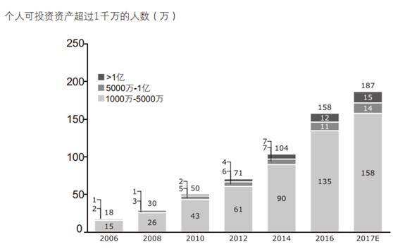 2017中國私人財(cái)富報(bào)告