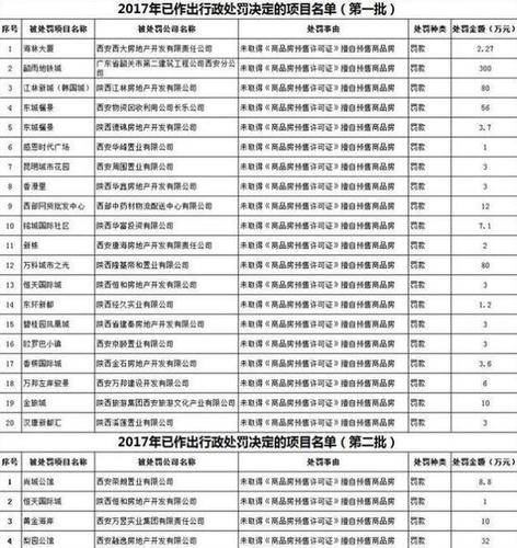 西安房管局處罰24家無(wú)證售房樓盤 罰款近635萬(wàn)元