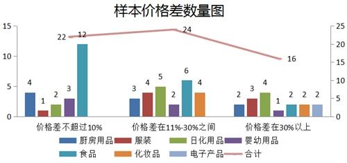 采購(gòu)樣本價(jià)格差數(shù)量圖,。圖片來(lái)源：中國(guó)消費(fèi)者協(xié)會(huì)