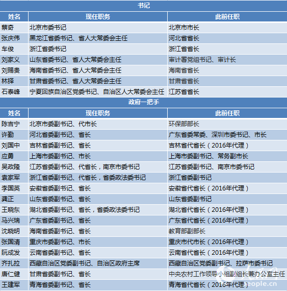 【表1】18省區(qū)市黨政主要領(lǐng)導調(diào)整一覽