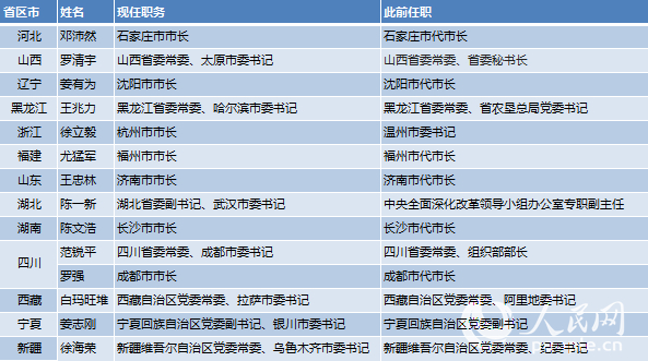 【表2】15省會（首府）黨政主要領(lǐng)導調(diào)整一覽