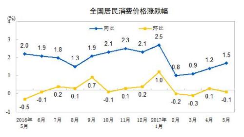 CPI走勢(shì)圖,。來自國家統(tǒng)計(jì)局