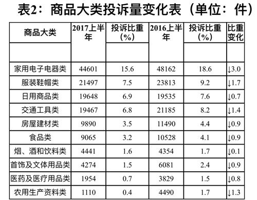 商品大類投訴量變化表。圖片來源：中國消費(fèi)者協(xié)會網(wǎng)站