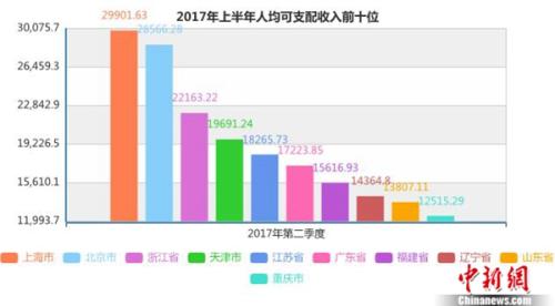 上半年居民人均可支配收入前十名。<a target='_blank' href='http://www.chinanews.com/' >中新網(wǎng)</a>記者 李金磊 制圖 
