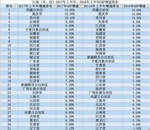 地方GDP半年報(bào)出爐:陜西超天津 河南首破2萬億大關(guān)