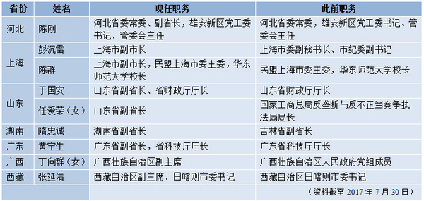 表一：七?。▍^(qū),、市）政府領(lǐng)導(dǎo)調(diào)整一覽