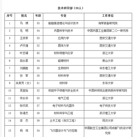 2017中國科學(xué)院院士增選 99A總師,、殲20總師入選
