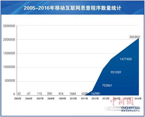2005-2016年移動(dòng)互聯(lián)網(wǎng)惡意程序數(shù)量統(tǒng)計(jì),。(來(lái)源：CNCERT/CC)
