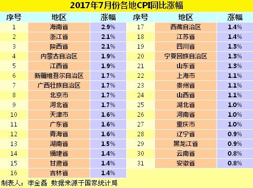 2017年7月份各地CPI同比漲幅,。