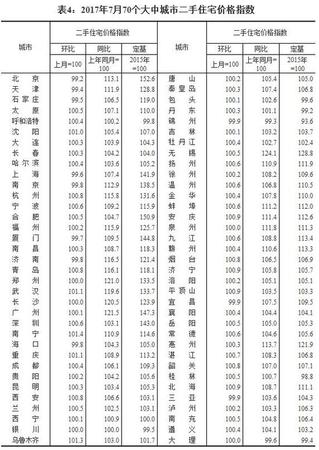 7月全國70個(gè)大中城市住宅銷售價(jià)格情況發(fā)布(表)