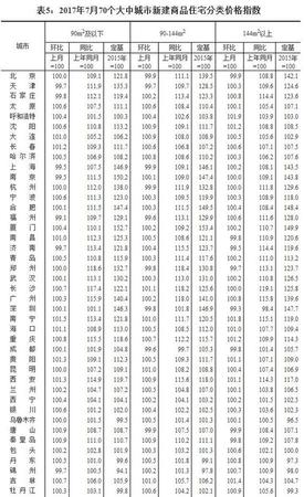 7月全國70個(gè)大中城市住宅銷售價(jià)格情況發(fā)布(表)