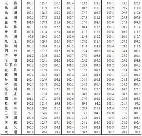 7月全國70個(gè)大中城市住宅銷售價(jià)格情況發(fā)布(表)