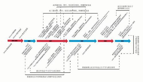 廈大院長問題博士論文調(diào)查:同一成果4年申3個學位