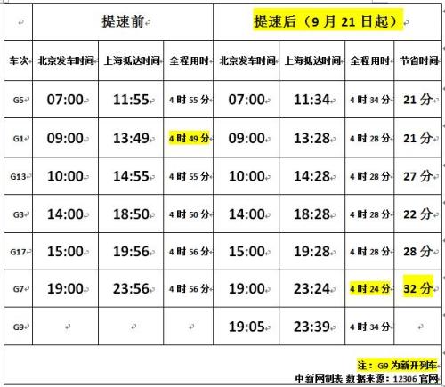 圖表為北京—上?！皬?fù)興號”高鐵提速前后時(shí)間對比,。