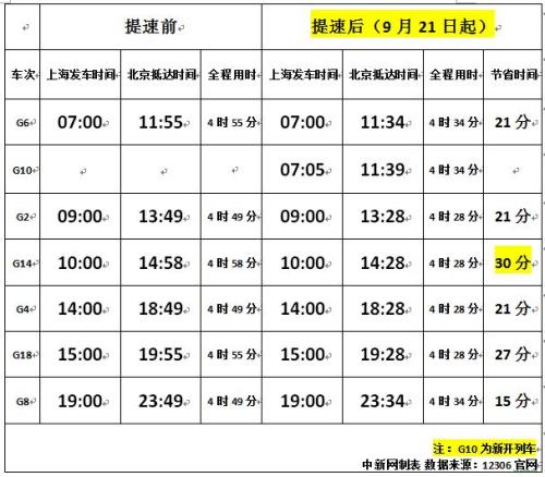 圖表為上海—北京“復(fù)興號”高鐵提速前后時(shí)間對比,。