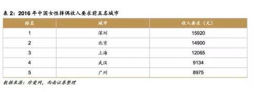 七夕來臨 哪座城市找女伴要求最高,？深圳武漢亮了
