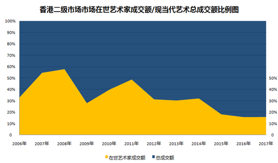 圖表4-香港二級(jí)市場(chǎng)中,，在世當(dāng)代藝術(shù)家成交總額與現(xiàn)當(dāng)代藝術(shù)板塊成交總額占比圖