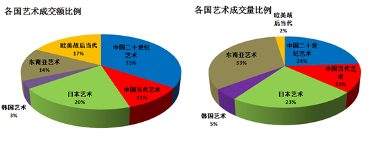 圖表5-2017年香港蘇富比和香港佳士得春拍中各國(guó)藝術(shù)品成交額和成交量比例圖