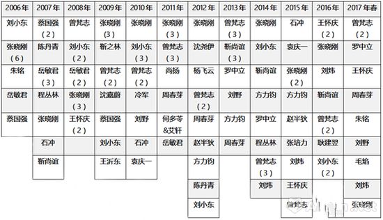 圖表6-2006-2017年春，各年度在世當(dāng)代藝術(shù)家作品單件成交TOP10,，括號(hào)中為重復(fù)上榜件數(shù)