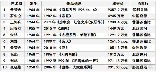 圖表-8 中國(guó)在世當(dāng)代藝術(shù)2017年春拍成交價(jià)格TOP10